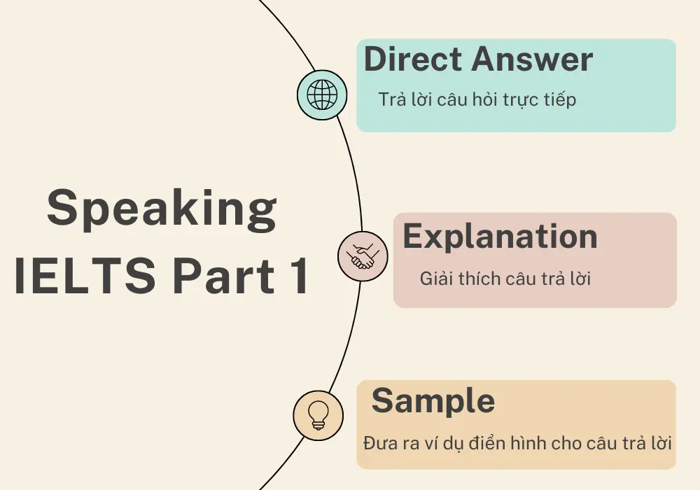 Cách trả lời các dạng câu hỏi thường gặp trong IELTS speaking part 1