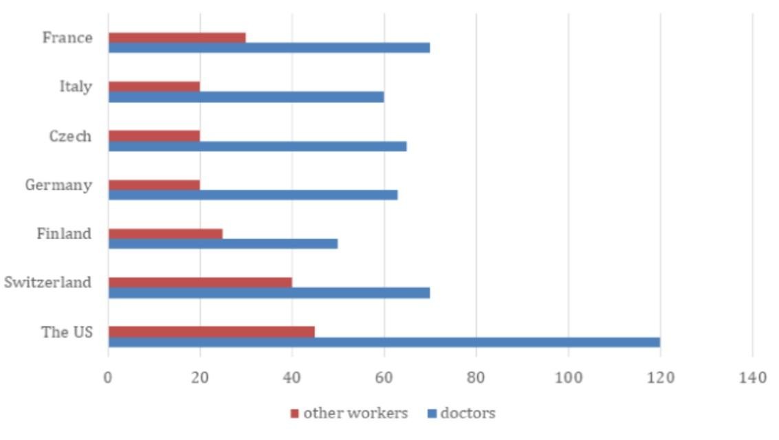 Bar chart dạng so sánh