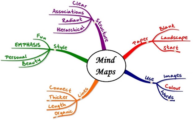 Sử dụng sơ đồ tư duy (mindmap)