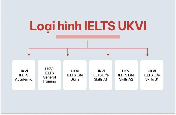 Các loại kỳ thi IELTS Life Skills và sự khác biệt