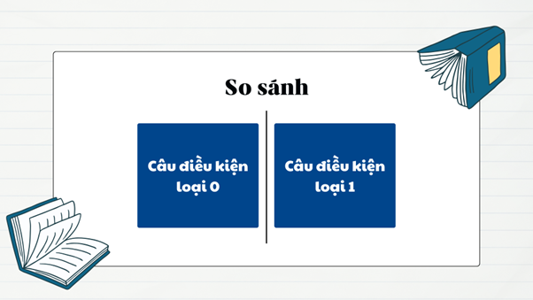 Khác biệt giữa câu điều kiện loại 0 và loại 1?