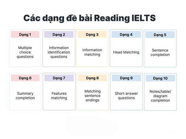 Các dạng bài trong IELTS Reading