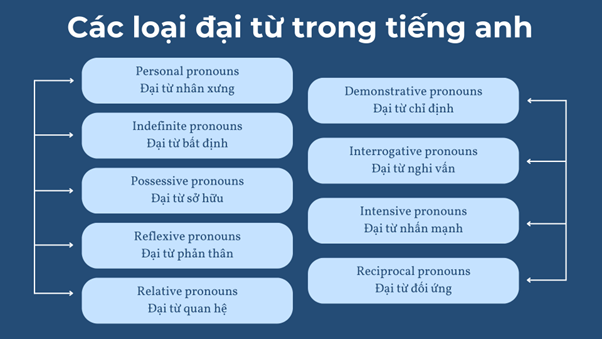 Phân loại đại từ trong Tiếng Anh