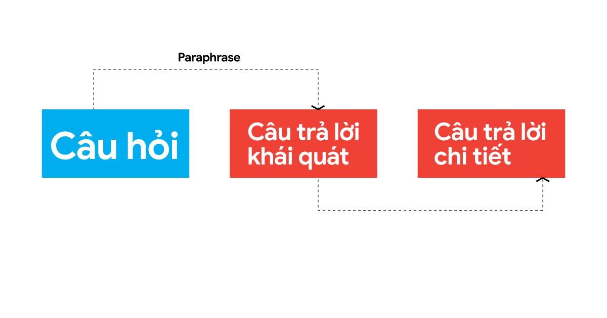 Paraphrase câu hỏi và trả lời khái quát