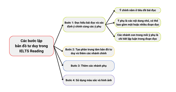 Hướng dẫn lập bản đồ tư duy trong IELTS Reading dành cho người có tư duy phân tích