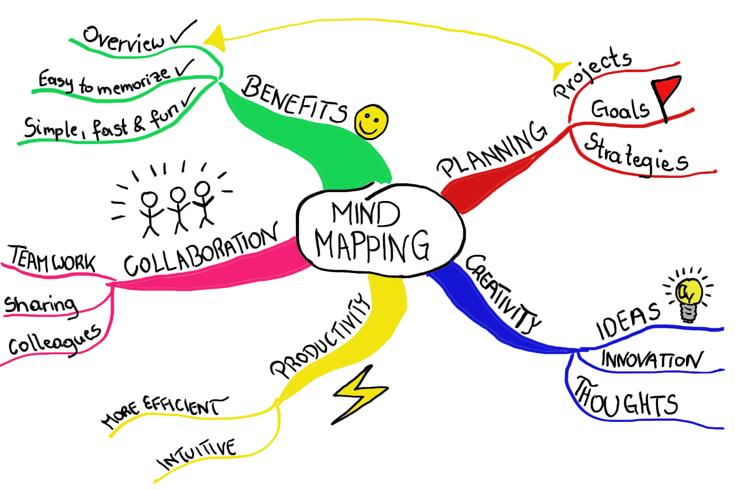 Ôn thi ielts reading bằng phương pháp mind mapping