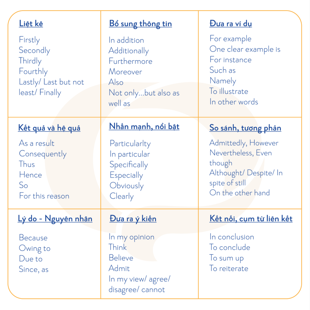 Những cụm từ ăn điểm trong IELTS Writing task 2