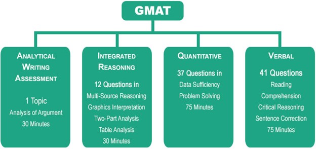 GMAT - Graduate Management Admission Test