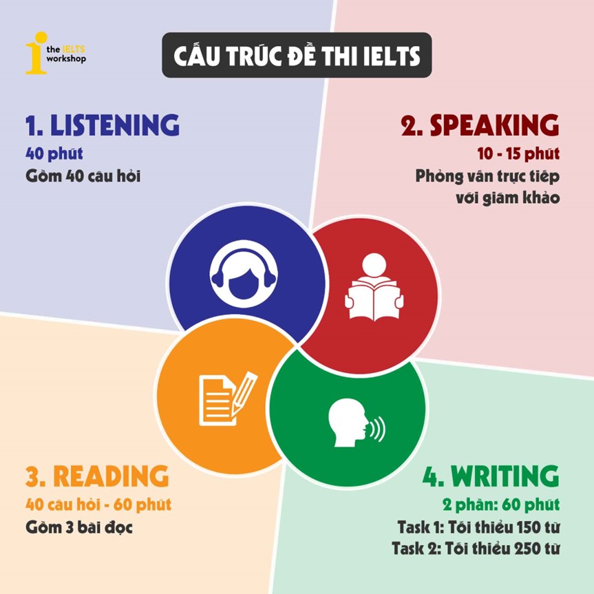 Tìm hiểu và làm quen với IELTS