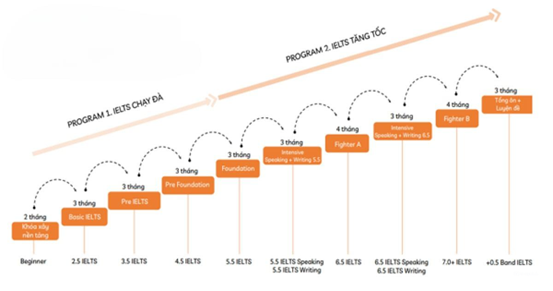 Xây dựng lộ trình học Ielts theo từng band điểm